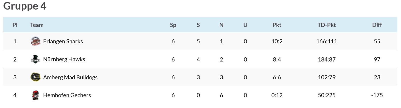 U16 Flag (Halle) 5er - Season 23 Resultat