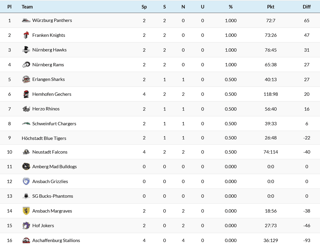 U16 Flag (Feld) 5er – AFVBy – American Football Verband Bayern e.V